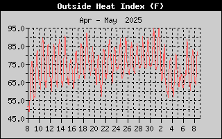 Heat Index History