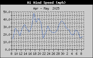 High Wind Speed History
