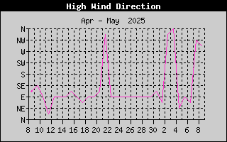 Direction of High Wind History