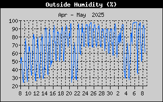 Outside Humidity History