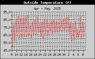 Outside Temperature History