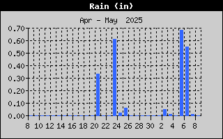 Total Rain History