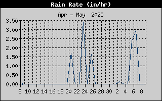 Rain Rate History