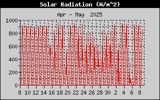 Solar Radiation History