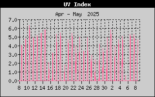 UV Index History