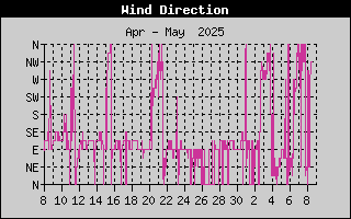 Wind Direction History