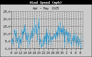  Average Wind Speed History