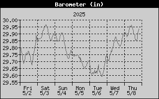 Barometer History