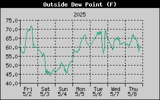 Outside Dewpoint History