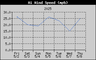 High Wind Speed History