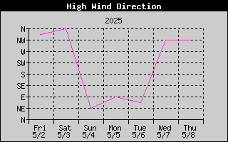 Direction of High Wind History