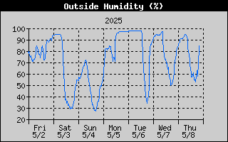 Outside Humidity History