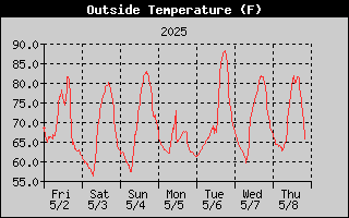 Outside Temperature History