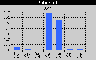 Total Rain History