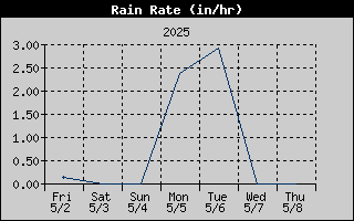 Rain Rate History