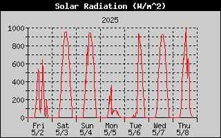 Solar Radiation History