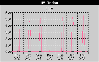 UV Index History