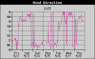 Wind Direction History