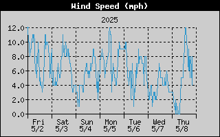  Average Wind Speed History