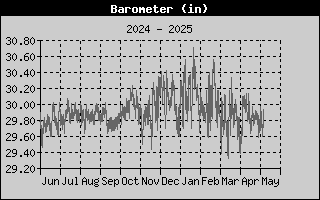 Barometer History