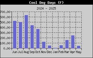 Cool Degree Days History