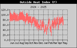 Heat Index History