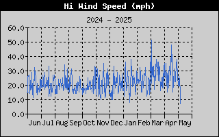 High Wind Speed History