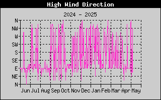 Direction of High Wind History