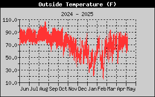 Outside Temperature History