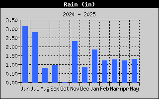 Total Rain History