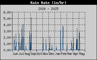Rain Rate History