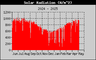 Solar Radiation History