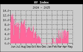 UV Index History