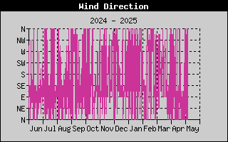 Wind Direction History