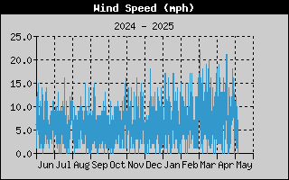  Average Wind Speed History
